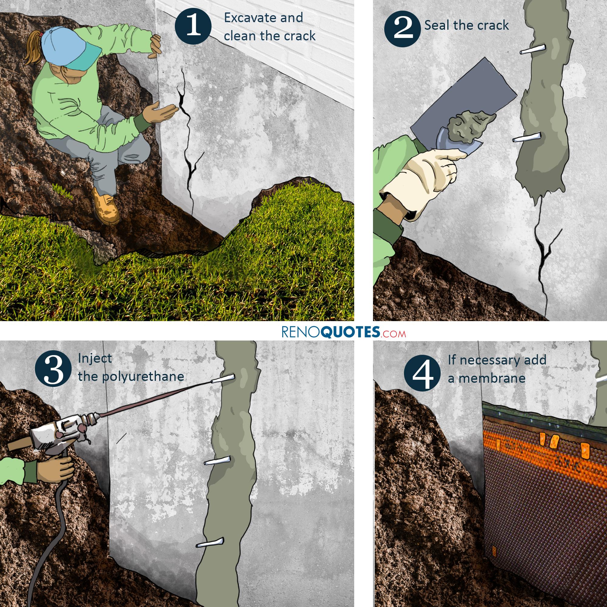 Waterproofing foundation guide